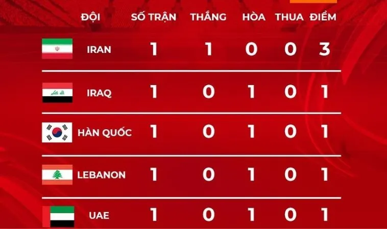 Cùng 7mcnvn.app Cập Nhật Bảng Xếp Hạng Bóng Đá: Cánh Cửa Thông Tin Mới Nhất 1 Bảng xếp hạng bóng đá dễ dàng đánh giá đội mạnh yếu khi cá cược